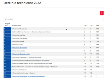 Perspektywy 2022 Uczelnie techniczne
